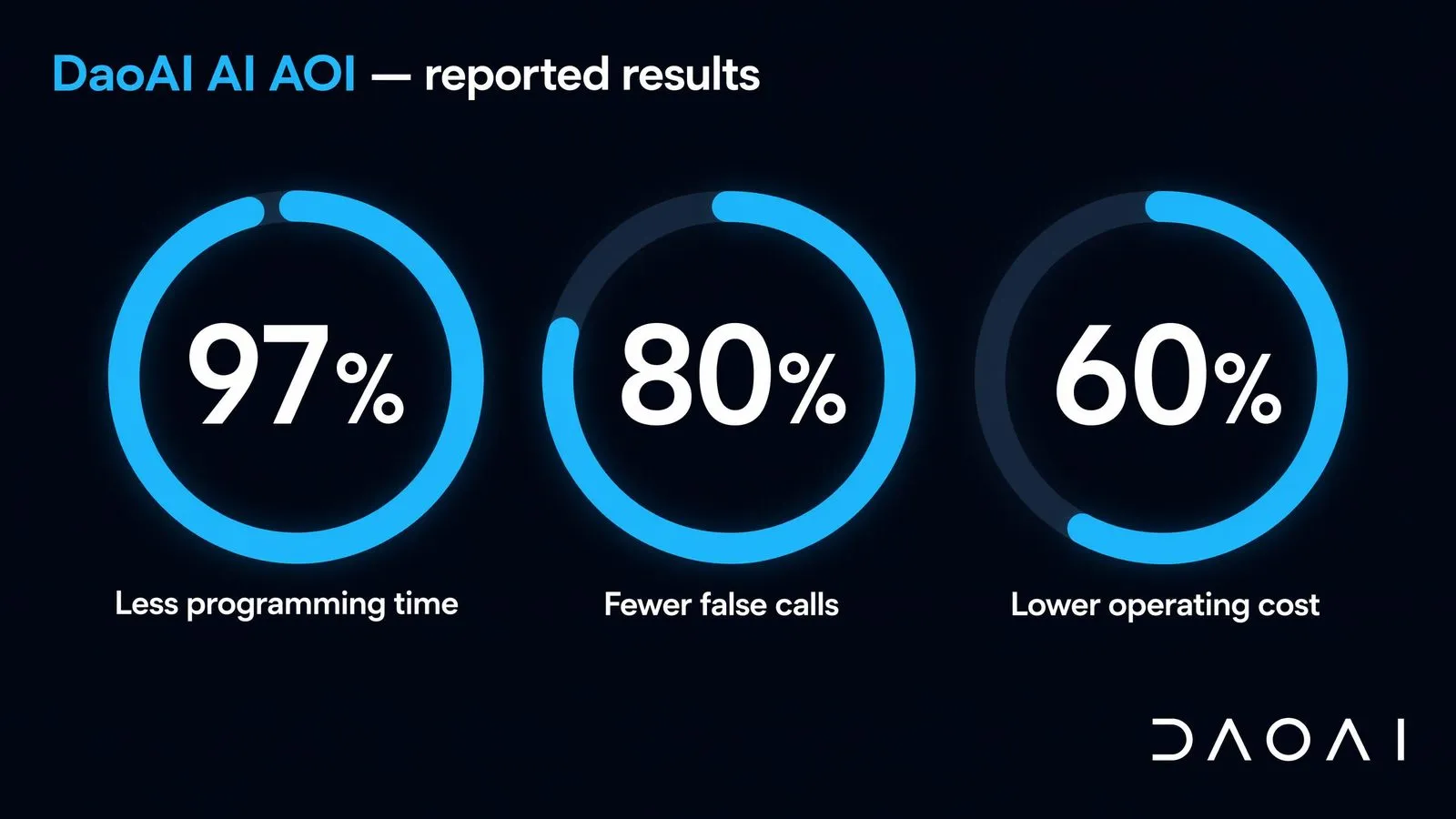 DaoAI 報告的結果：編程時間減少多達 97%，false call 減少多達 80%，運營成本降低約 60%